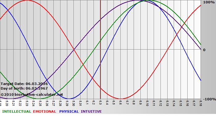 www.biorhythm-calculator.net
