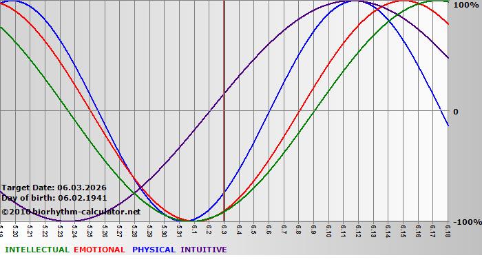 www.biorhythm-calculator.net