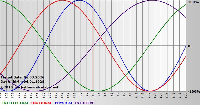 www.biorhythm-calculator.net