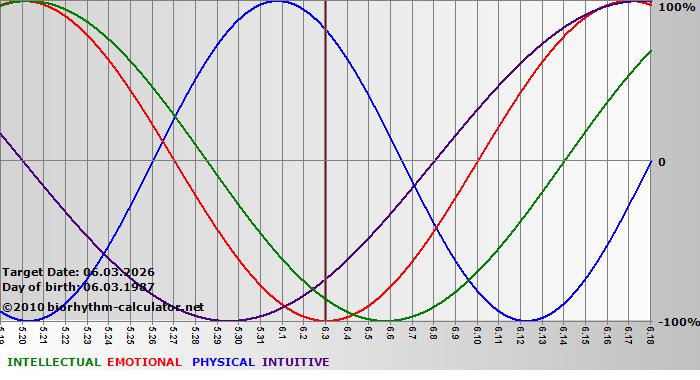 www.biorhythm-calculator.net