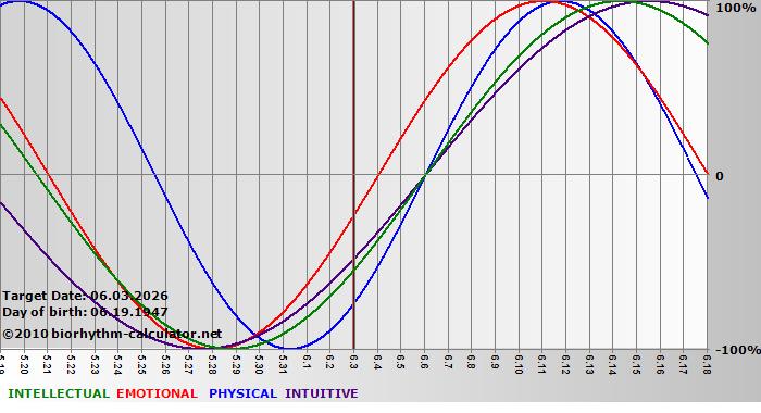 www.biorhythm-calculator.net