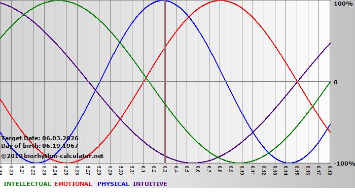 www.biorhythm-calculator.net