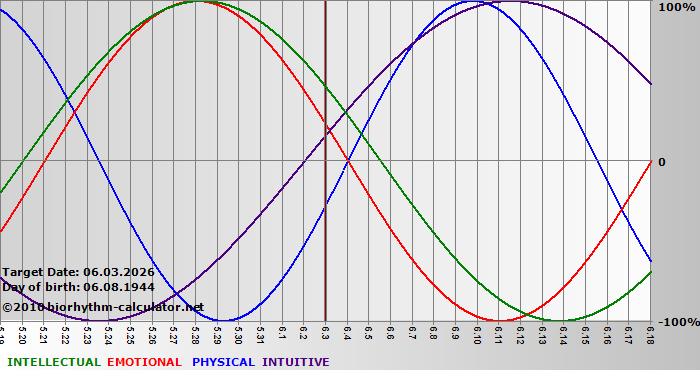 www.biorhythm-calculator.net