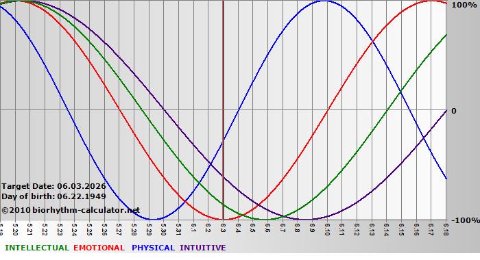 www.biorhythm-calculator.net