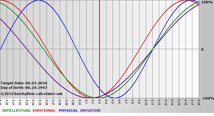 www.biorhythm-calculator.net