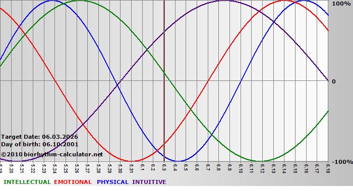 www.biorhythm-calculator.net