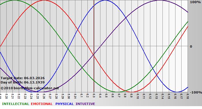 www.biorhythm-calculator.net