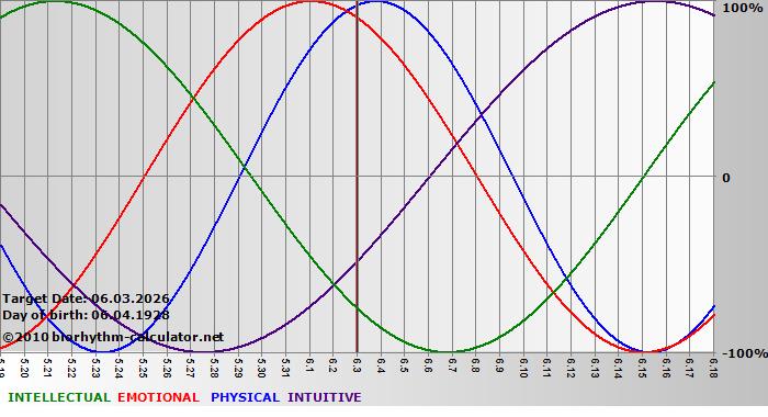 www.biorhythm-calculator.net
