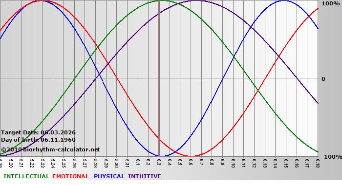 www.biorhythm-calculator.net