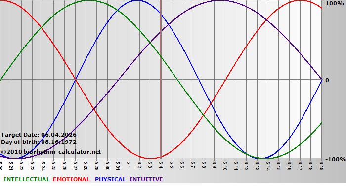 www.biorhythm-calculator.net
