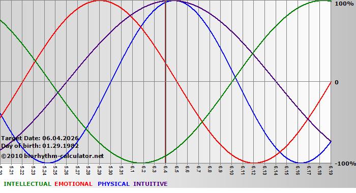 www.biorhythm-calculator.net