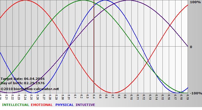 www.biorhythm-calculator.net