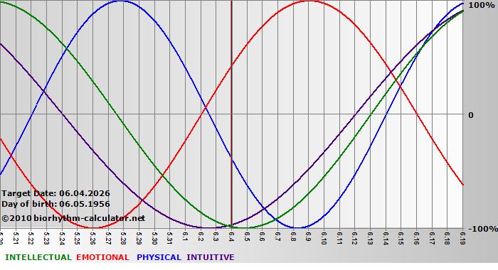 www.biorhythm-calculator.net