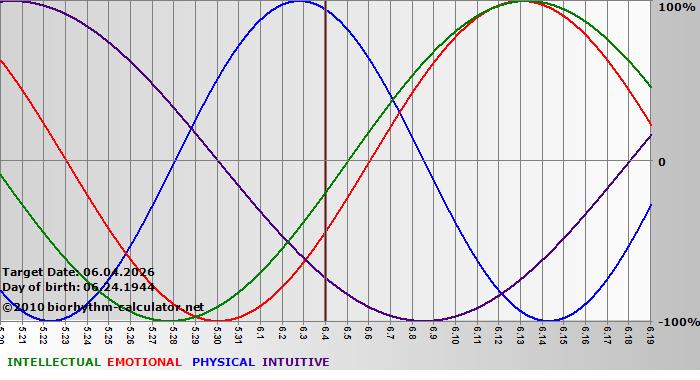 www.biorhythm-calculator.net