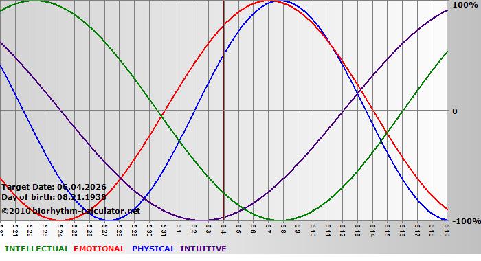 www.biorhythm-calculator.net