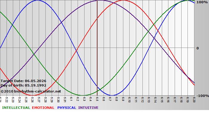 www.biorhythm-calculator.net