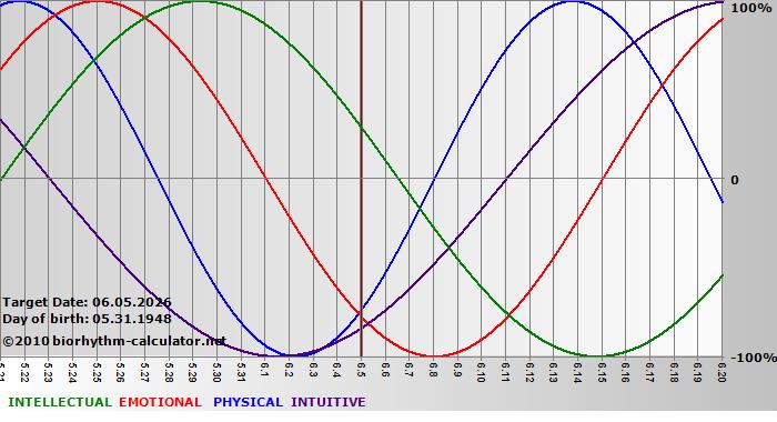 www.biorhythm-calculator.net