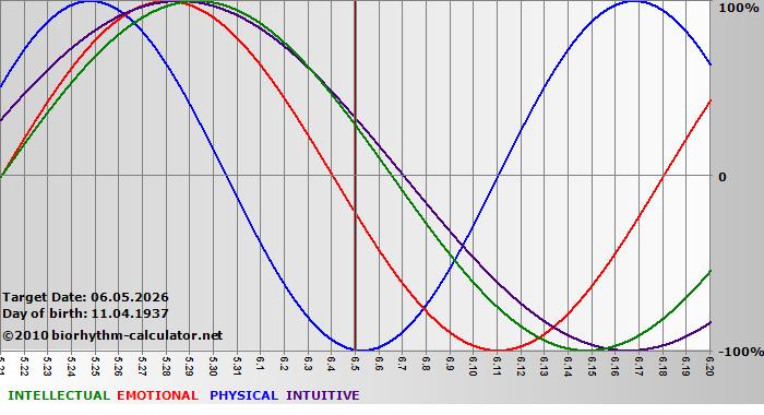 www.biorhythm-calculator.net