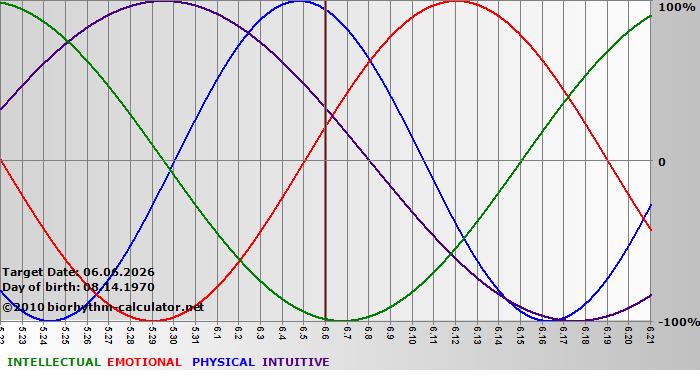www.biorhythm-calculator.net