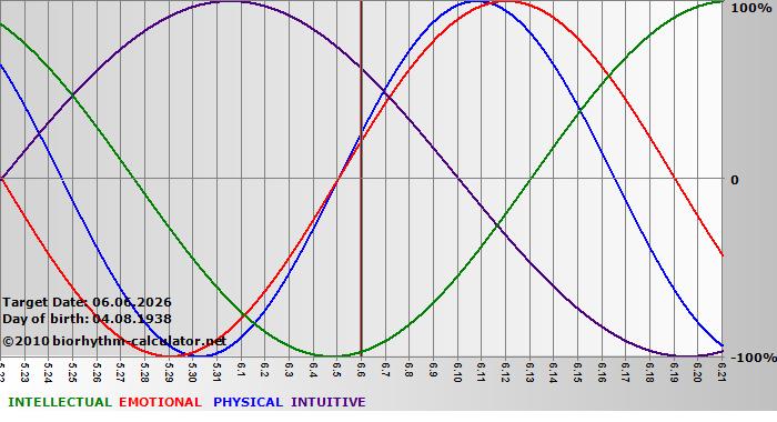 www.biorhythm-calculator.net