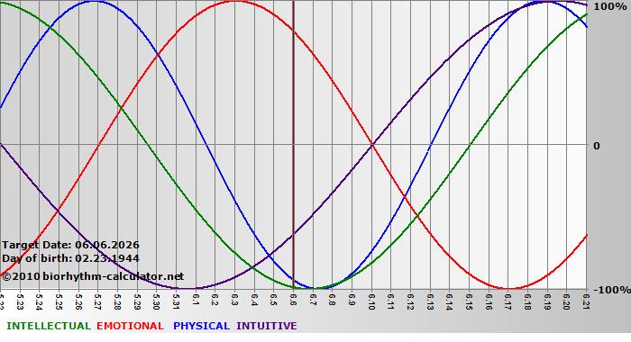 www.biorhythm-calculator.net