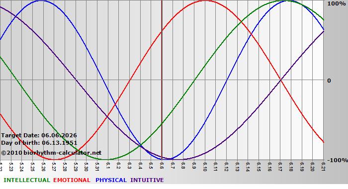 www.biorhythm-calculator.net