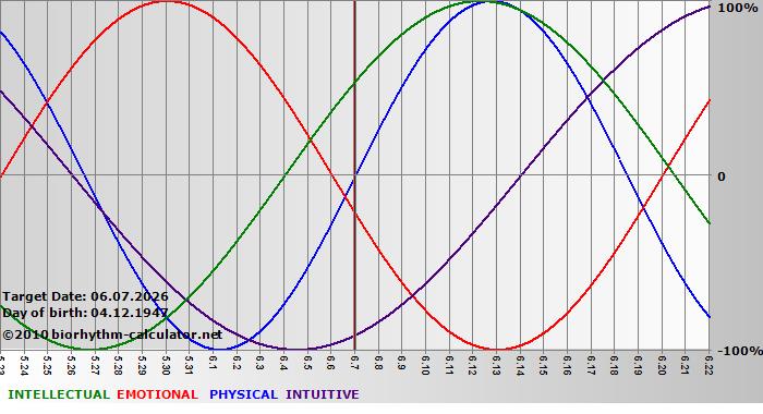 www.biorhythm-calculator.net