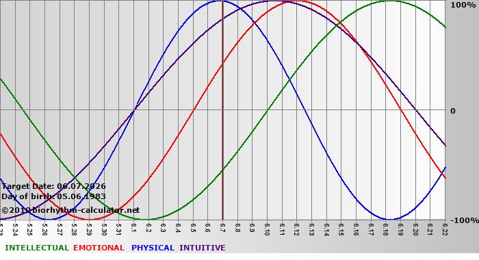 www.biorhythm-calculator.net
