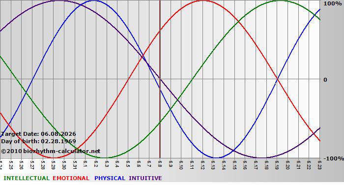 www.biorhythm-calculator.net