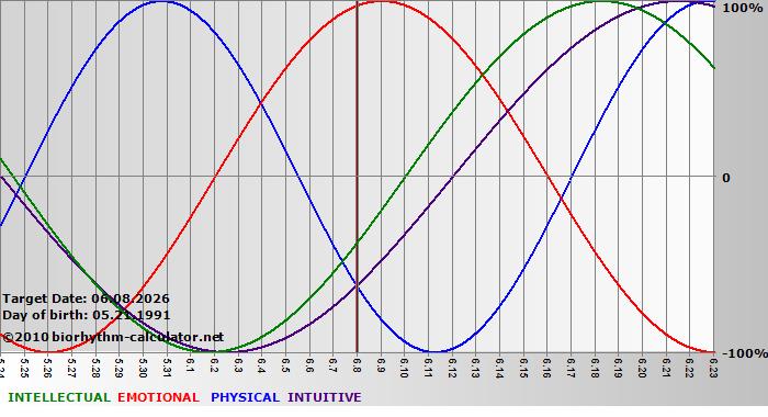 www.biorhythm-calculator.net