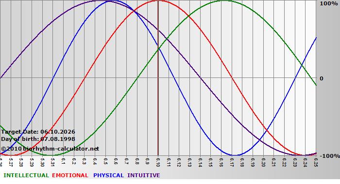 www.biorhythm-calculator.net