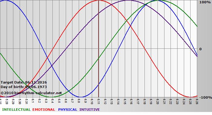 www.biorhythm-calculator.net