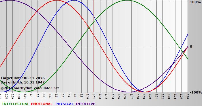 www.biorhythm-calculator.net