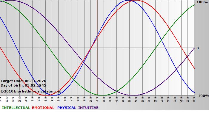 www.biorhythm-calculator.net