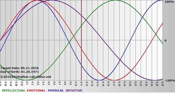 www.biorhythm-calculator.net
