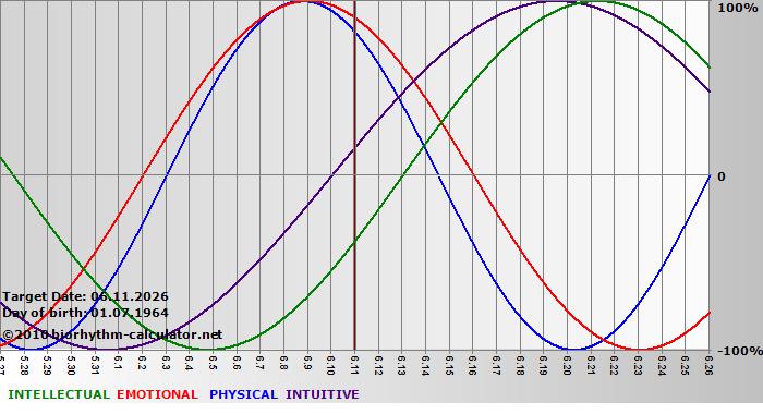 www.biorhythm-calculator.net