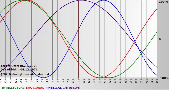 www.biorhythm-calculator.net