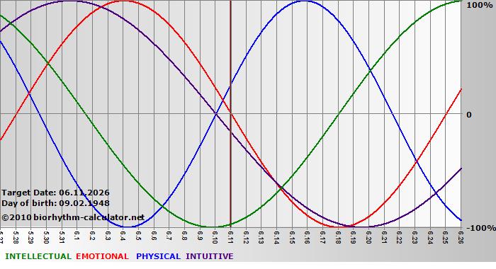 www.biorhythm-calculator.net