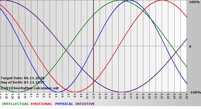 www.biorhythm-calculator.net