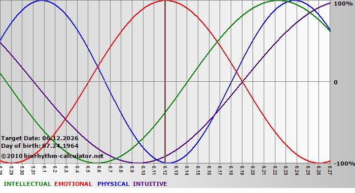 www.biorhythm-calculator.net