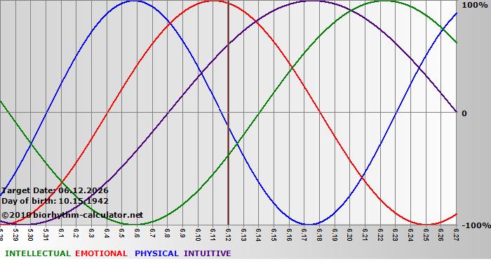 www.biorhythm-calculator.net