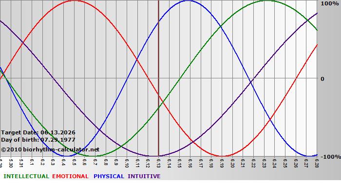 www.biorhythm-calculator.net