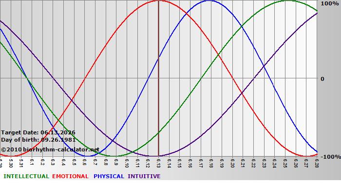 www.biorhythm-calculator.net