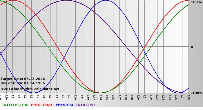 www.biorhythm-calculator.net
