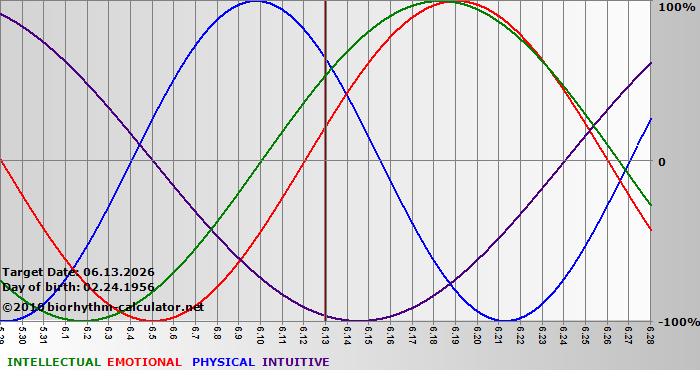 www.biorhythm-calculator.net