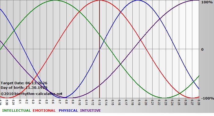 www.biorhythm-calculator.net