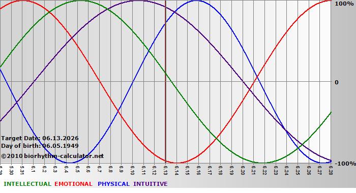 www.biorhythm-calculator.net