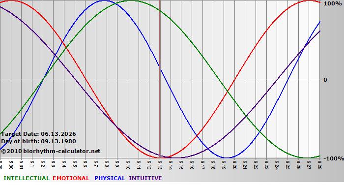 www.biorhythm-calculator.net