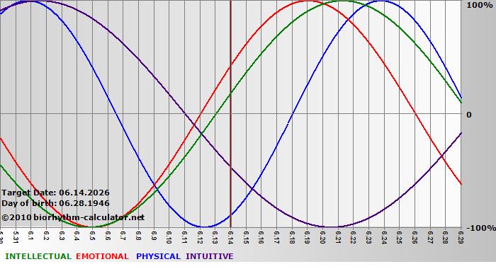 www.biorhythm-calculator.net