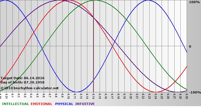 www.biorhythm-calculator.net